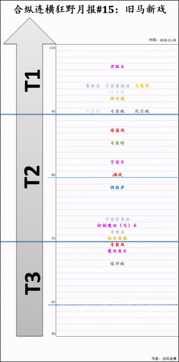 「爐石傳說」最高勝率超過70%！狂野最強卡組都在這了