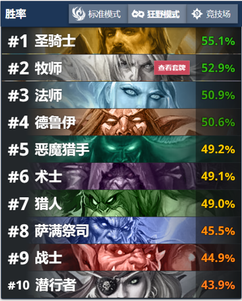 「爐石傳說」最高勝率超過70%！狂野最強卡組都在這了
