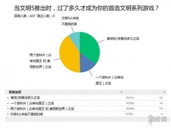 我們什么時候才能玩上完整版的《文明6》？