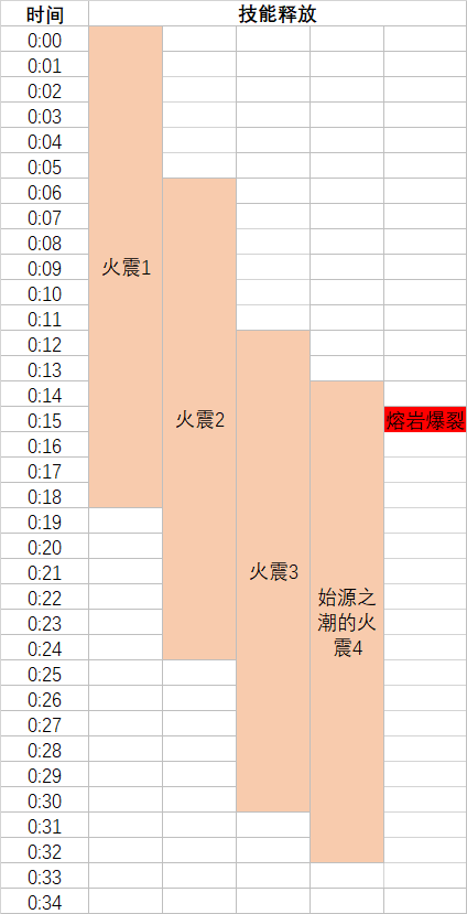 魔獸世界:薩滿祭司 通靈盟約技能演示