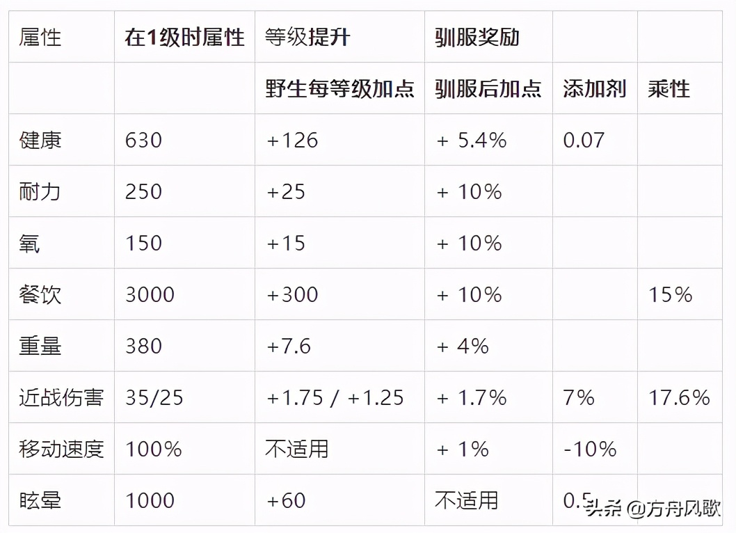 方舟:異特龍馴養方法及介紹|方舟異特龍代碼