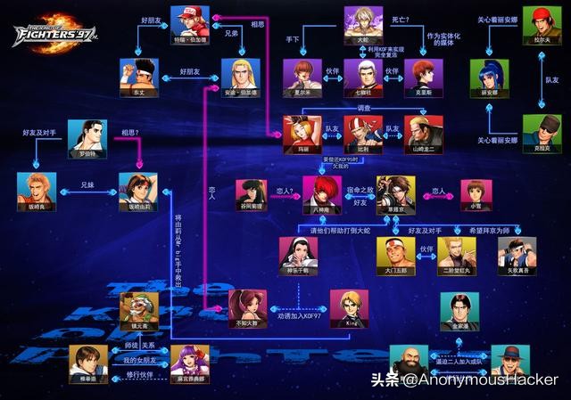 拳皇97人物關系及人物、技能連招介紹