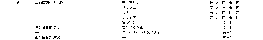 瞎話策略游戲：《夢幻模擬戰3》中究竟誰才是正統女主角？