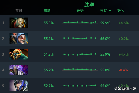 DOTA：頂級玩家的高勝率英雄一覽，這幾個是最強勢的