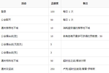 DNF公會貢獻幣貢獻度獲取方法匯總 GET一下