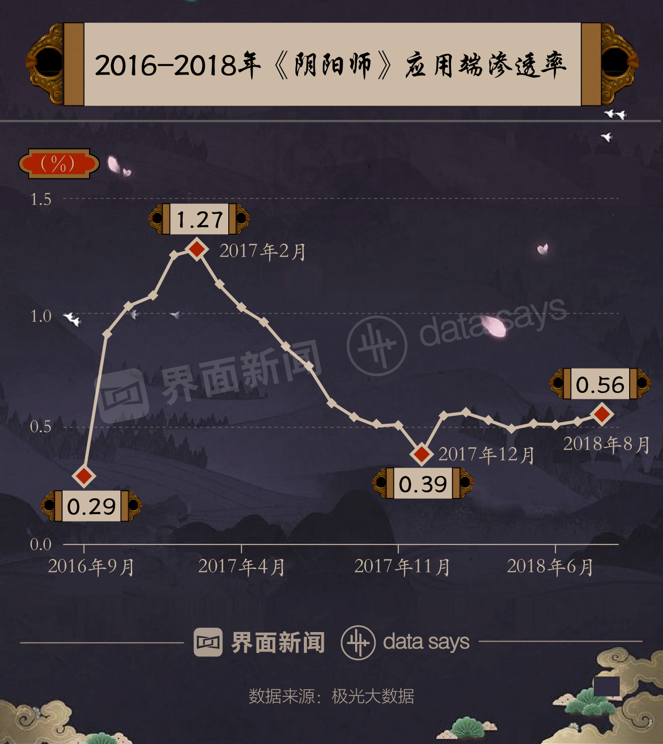 快看|《陰陽師》上線兩年熱度大減 月活躍用戶數由最高1038萬人跌至468萬人