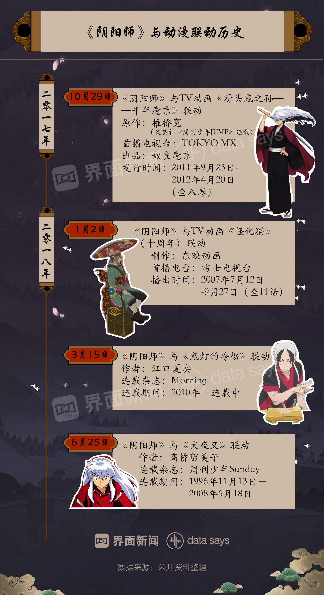 快看|《陰陽師》上線兩年熱度大減 月活躍用戶數由最高1038萬人跌至468萬人