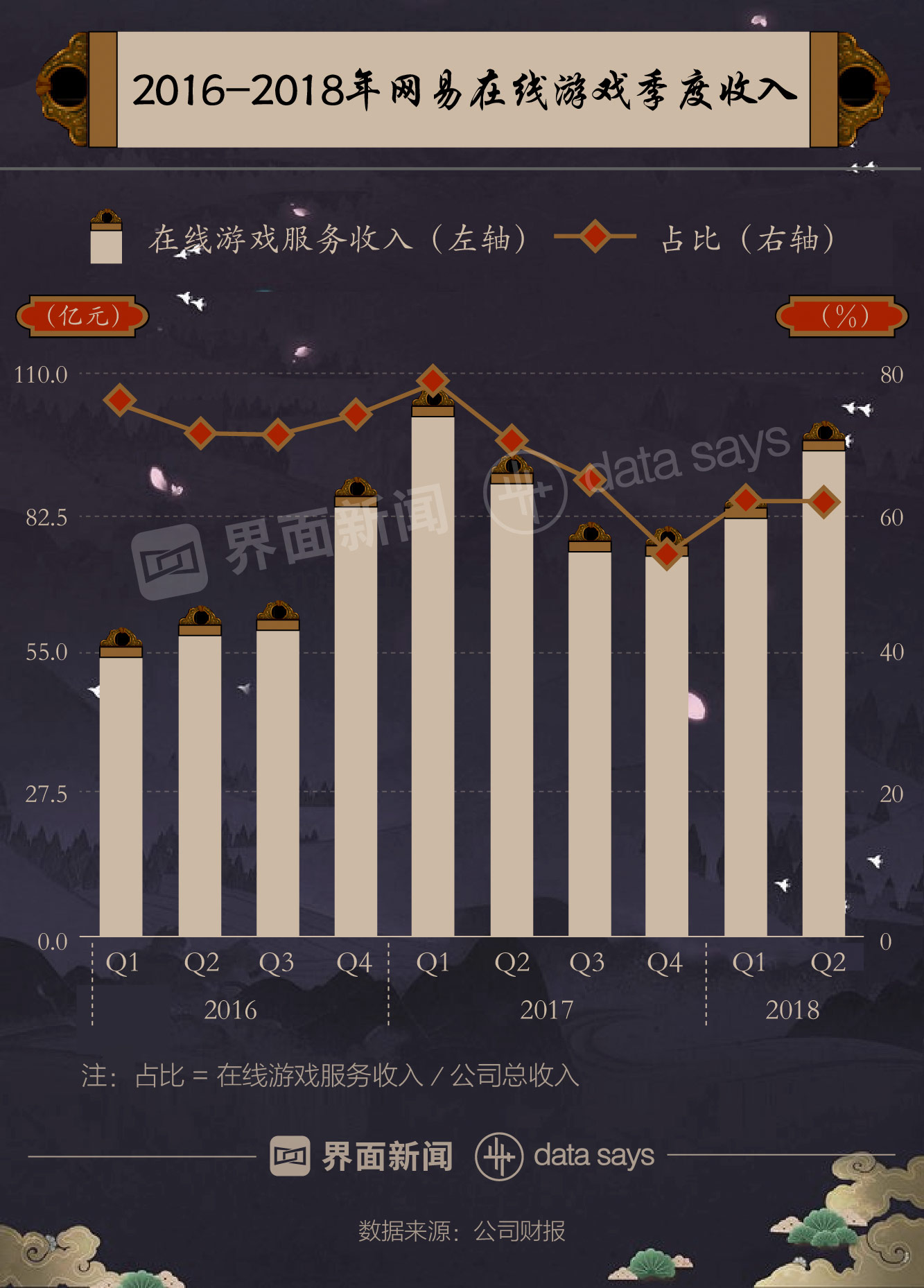 快看|《陰陽師》上線兩年熱度大減 月活躍用戶數由最高1038萬人跌至468萬人