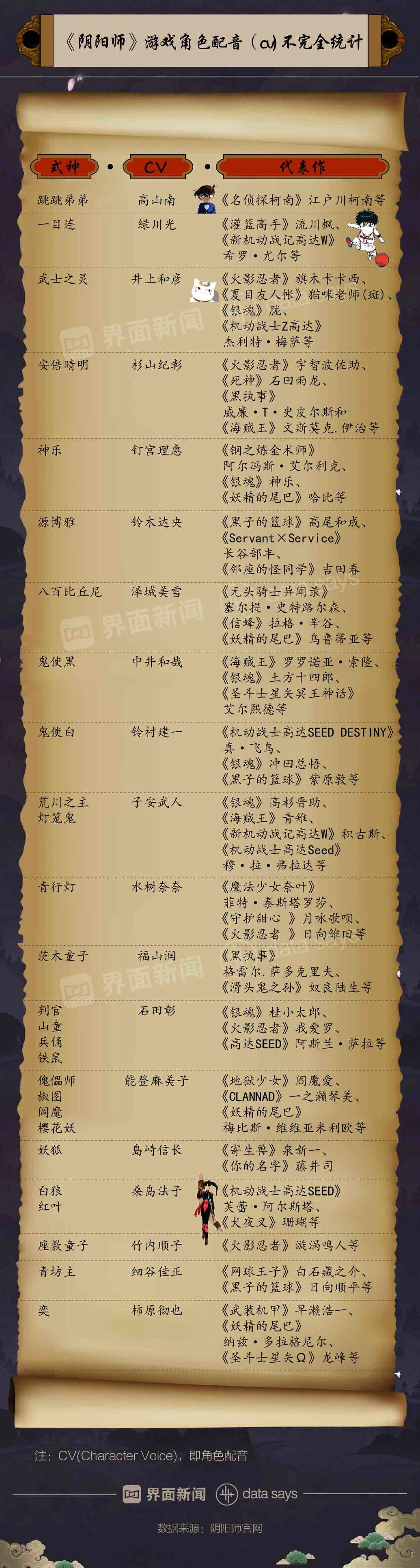 快看|《陰陽師》上線兩年熱度大減 月活躍用戶數由最高1038萬人跌至468萬人