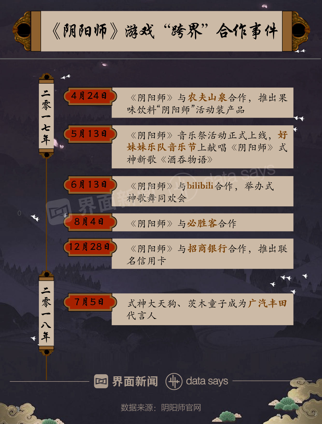 快看|《陰陽師》上線兩年熱度大減 月活躍用戶數由最高1038萬人跌至468萬人