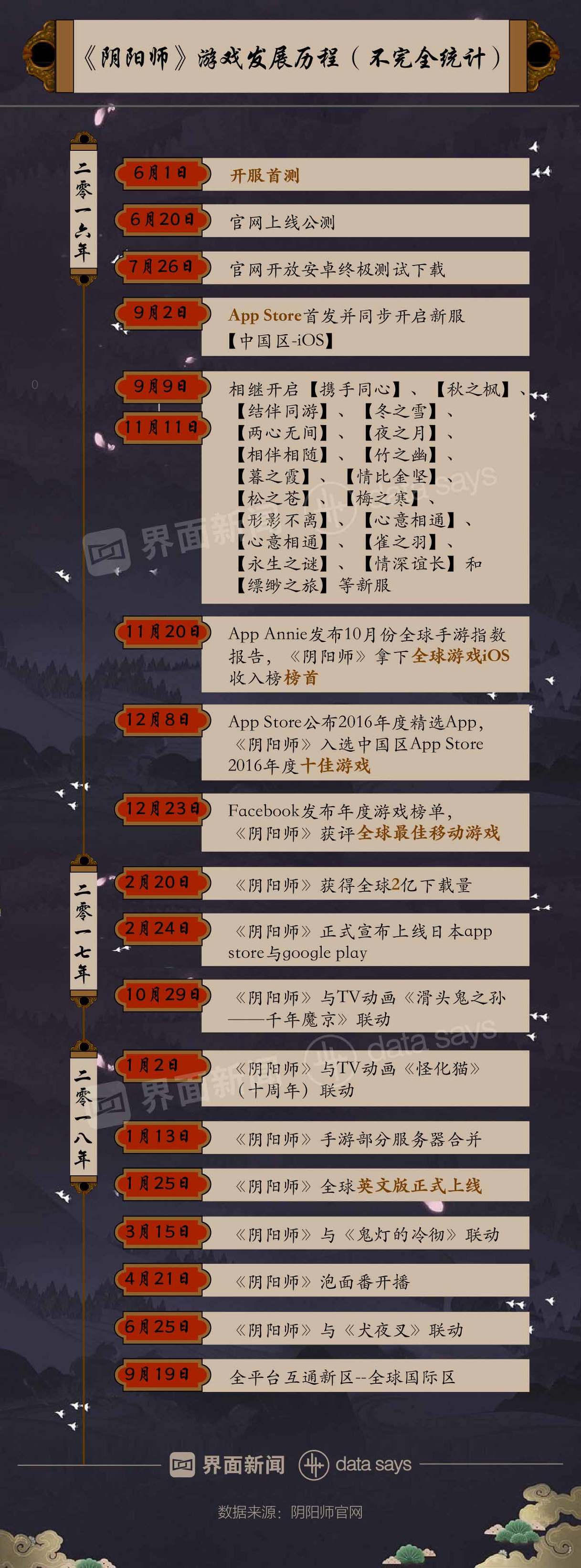 快看|《陰陽師》上線兩年熱度大減 月活躍用戶數由最高1038萬人跌至468萬人
