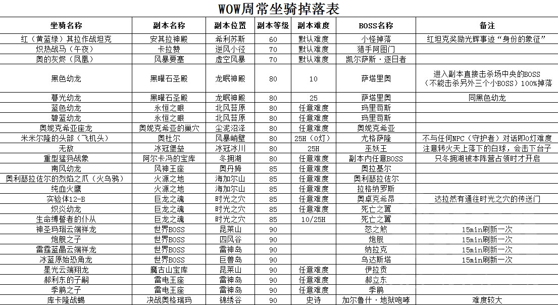 魔獸世界所有掉落類坐騎整合 媽媽再也不用擔心我漏刷坐騎