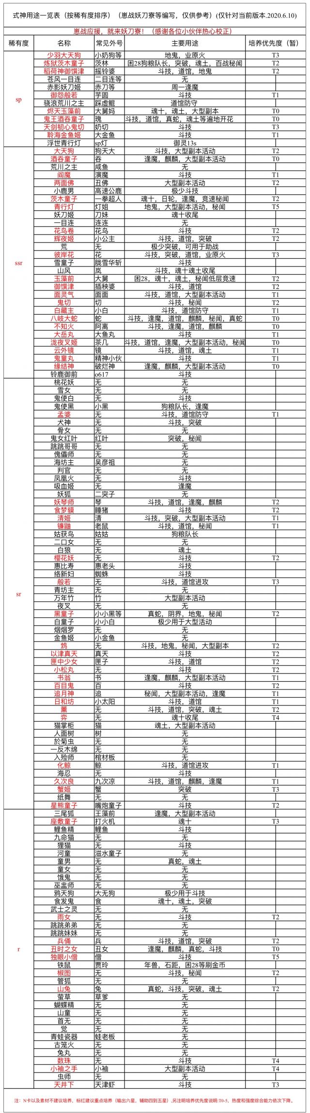 陰陽師：目前所有式神用途梳理