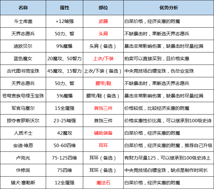 DNF鬼泣職業流派、護石符文、技巧解析，讓你戰力飛升的攻略！