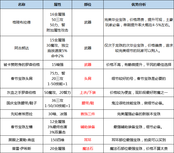 DNF鬼泣職業流派、護石符文、技巧解析，讓你戰力飛升的攻略！