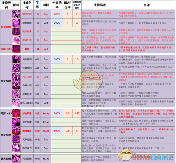 《神界:原罪2》終極版技能改動以及推薦一覽