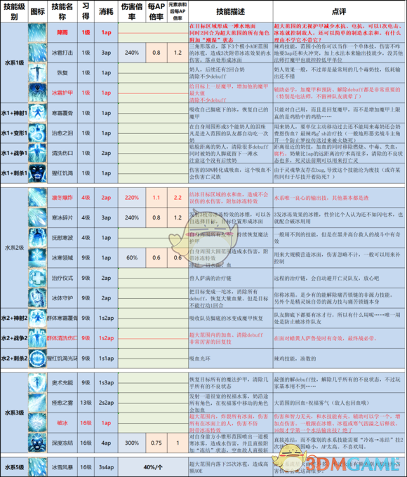 《神界:原罪2》終極版技能改動以及推薦一覽