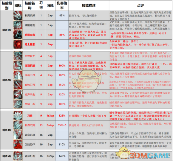 《神界:原罪2》終極版技能改動以及推薦一覽