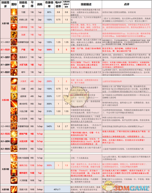 《神界:原罪2》終極版技能改動以及推薦一覽