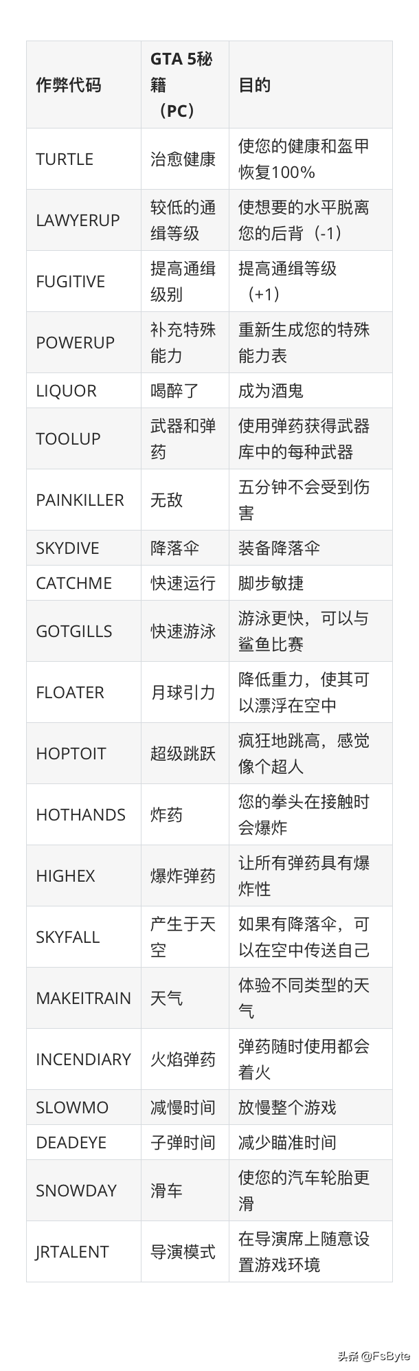 適用于PC、PS和Xbox的GTA5秘籍和代碼「2021版」