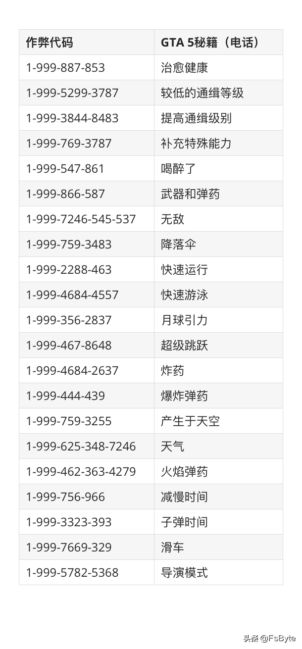 適用于PC、PS和Xbox的GTA5秘籍和代碼「2021版」
