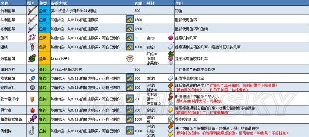 《星露谷物語》1.11版地圖、工具等資料百科