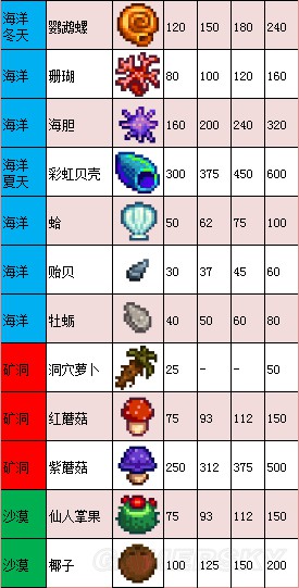 《星露谷物語》1.11版地圖、工具等資料百科