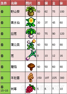 《星露谷物語》1.11版地圖、工具等資料百科