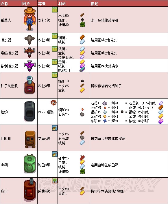 《星露谷物語》1.11版地圖、工具等資料百科