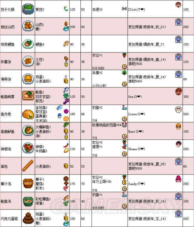 《星露谷物語》1.11版地圖、工具等資料百科