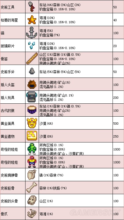 《星露谷物語》1.11版地圖、工具等資料百科