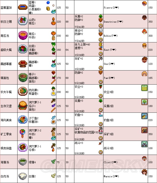 《星露谷物語》1.11版地圖、工具等資料百科