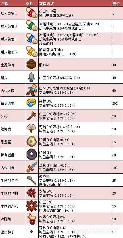 《星露谷物語》1.11版地圖、工具等資料百科