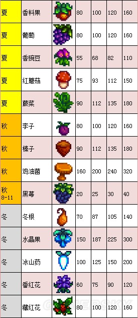 《星露谷物語》1.11版地圖、工具等資料百科