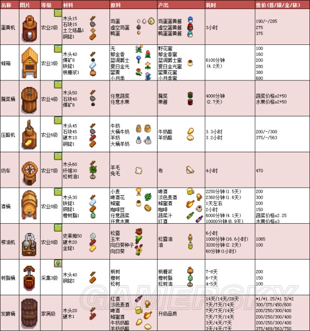 《星露谷物語》1.11版地圖、工具等資料百科