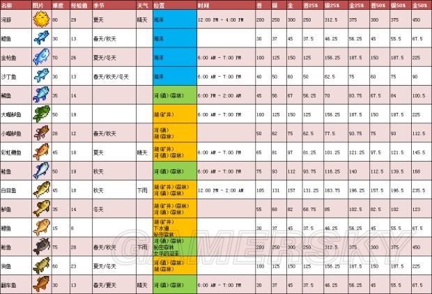 《星露谷物語》1.11版地圖、工具等資料百科