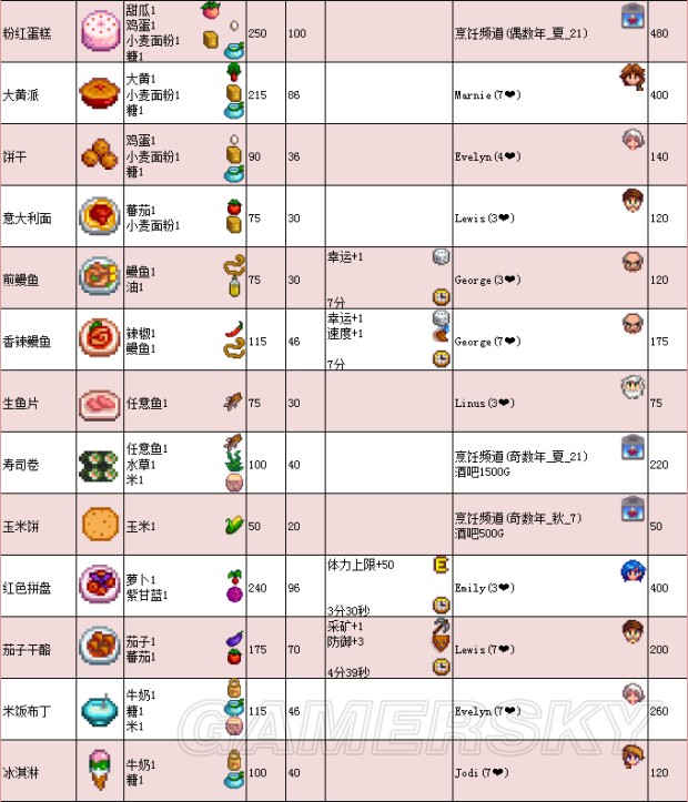《星露谷物語》1.11版地圖、工具等資料百科