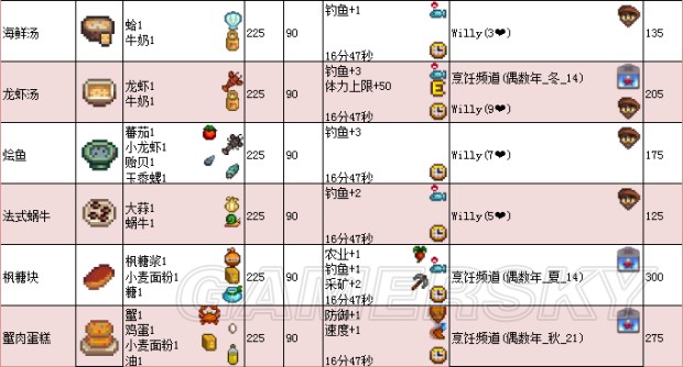 《星露谷物語》1.11版地圖、工具等資料百科