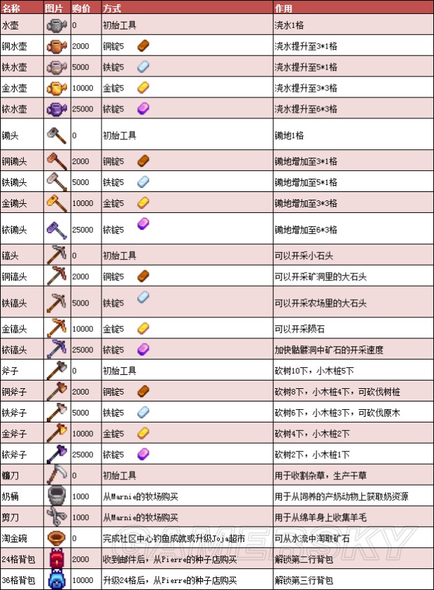 《星露谷物語》1.11版地圖、工具等資料百科