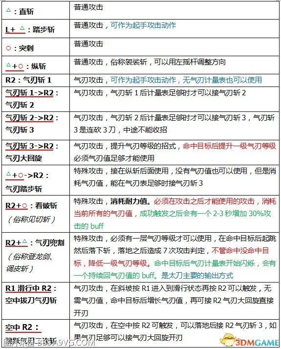 怪物獵人世界太刀全方位新手指南