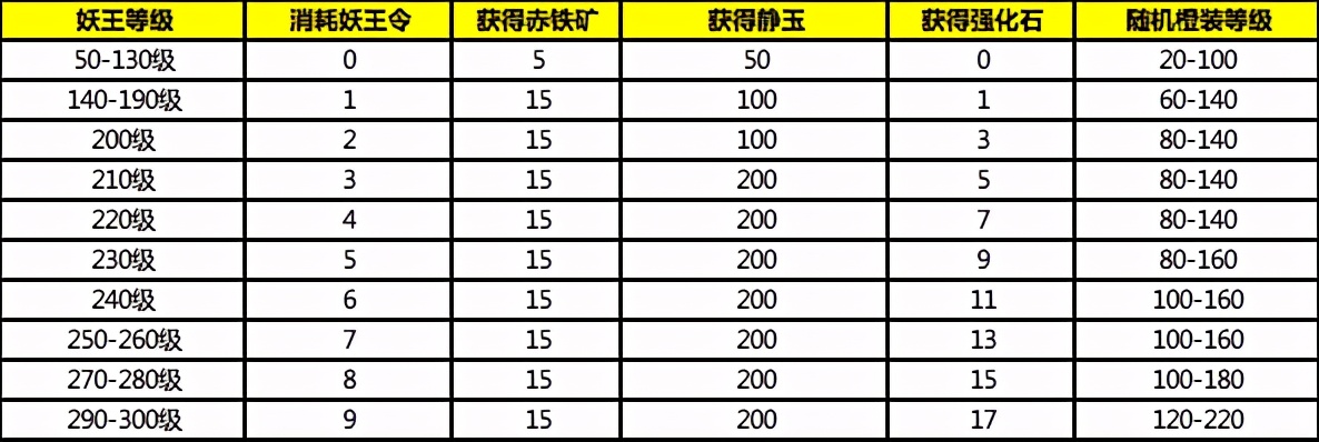 《夢幻西游網頁版》封妖爆橙裝美滋滋，想多出貨？看這篇超全攻略