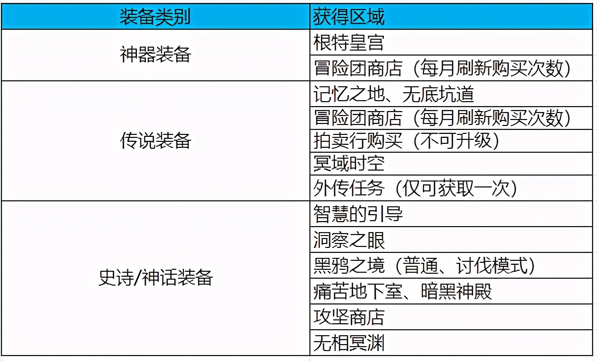 DNF：回歸進本困難？這些高性價比提升名望方式請收好