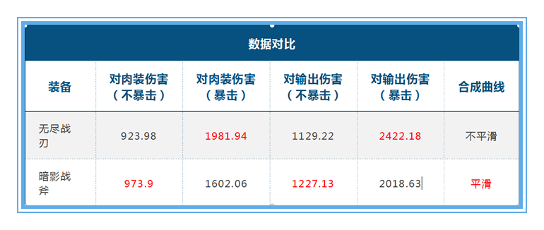 王者榮耀：用數據說話，阿軻應該如何出裝，才能將收益最大化