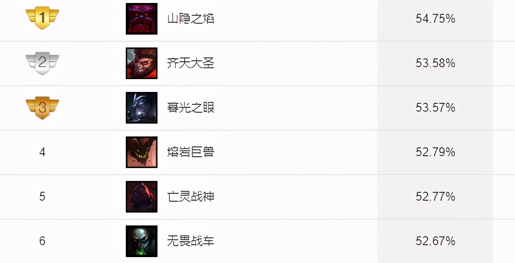 英雄聯盟：11.9版本更新，冷門上單俄洛伊，克制多個主流英雄