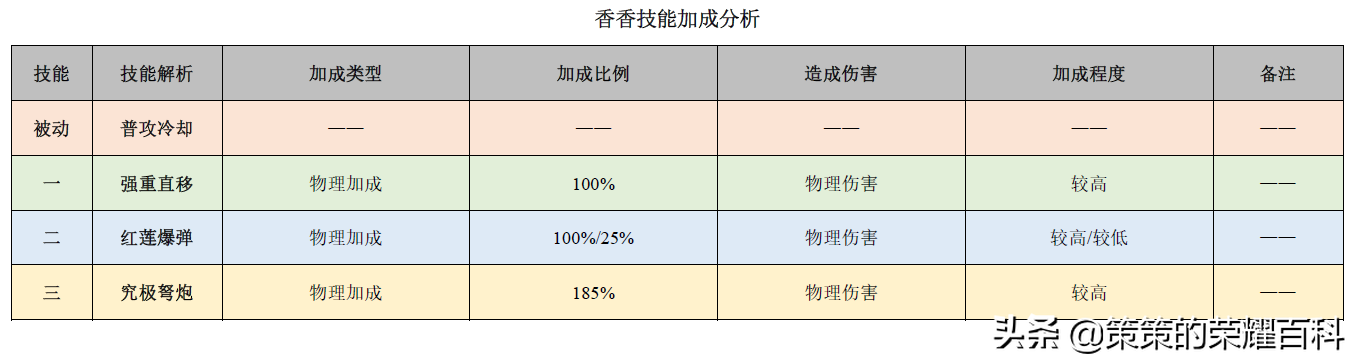 國服榜一孫尚香深度教學(后搖翻滾/存槍視野/拉扯輸出)