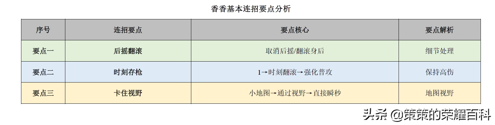 國服榜一孫尚香深度教學(后搖翻滾/存槍視野/拉扯輸出)
