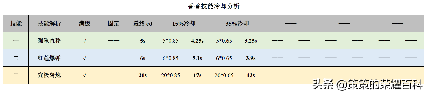 國服榜一孫尚香深度教學(后搖翻滾/存槍視野/拉扯輸出)