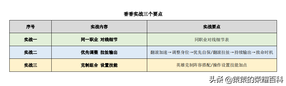 國服榜一孫尚香深度教學(后搖翻滾/存槍視野/拉扯輸出)