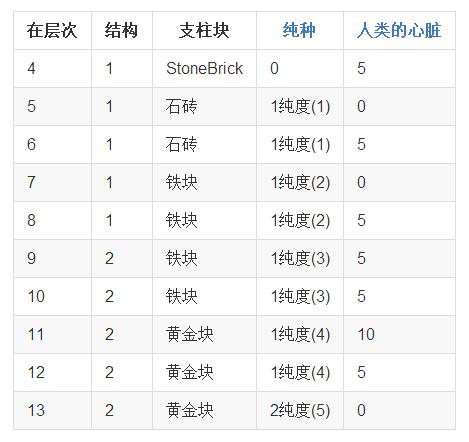 搞趣網：我的世界吸血鬼祭壇怎么建 吸血鬼MOD吸血鬼祭壇建造教程