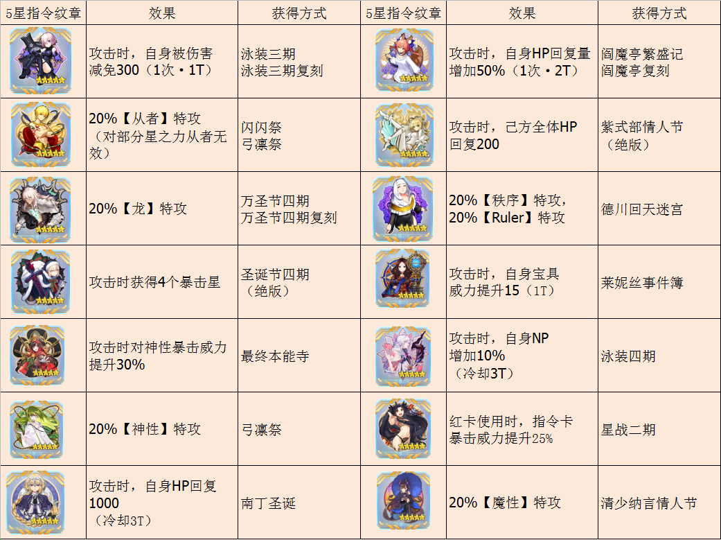 FGO全五星指令紋章獲得方式與使用推薦(截至2000萬下載)